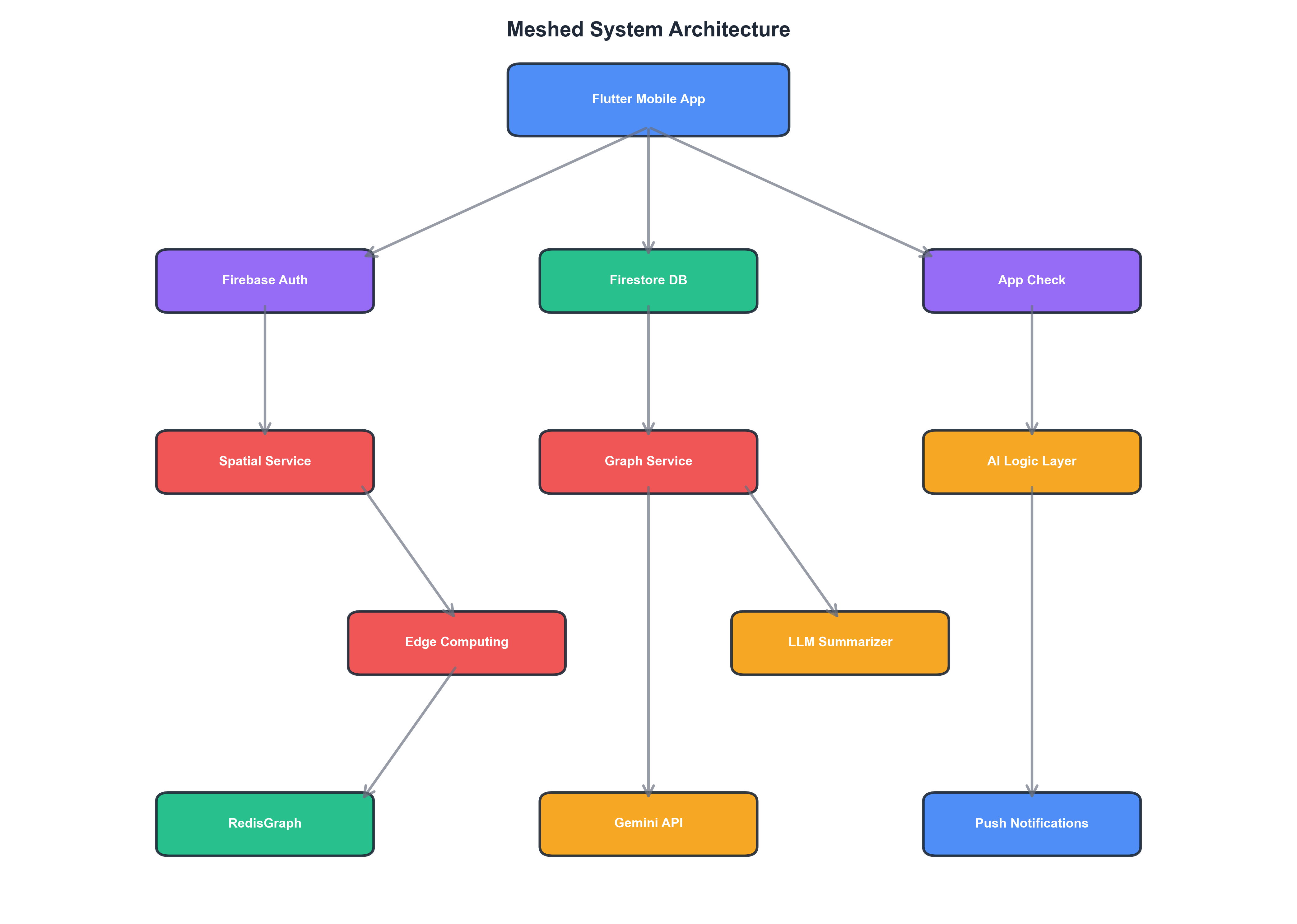 Meshed system architecture showing data flow between Flutter app, Firebase services, and backend processing layers