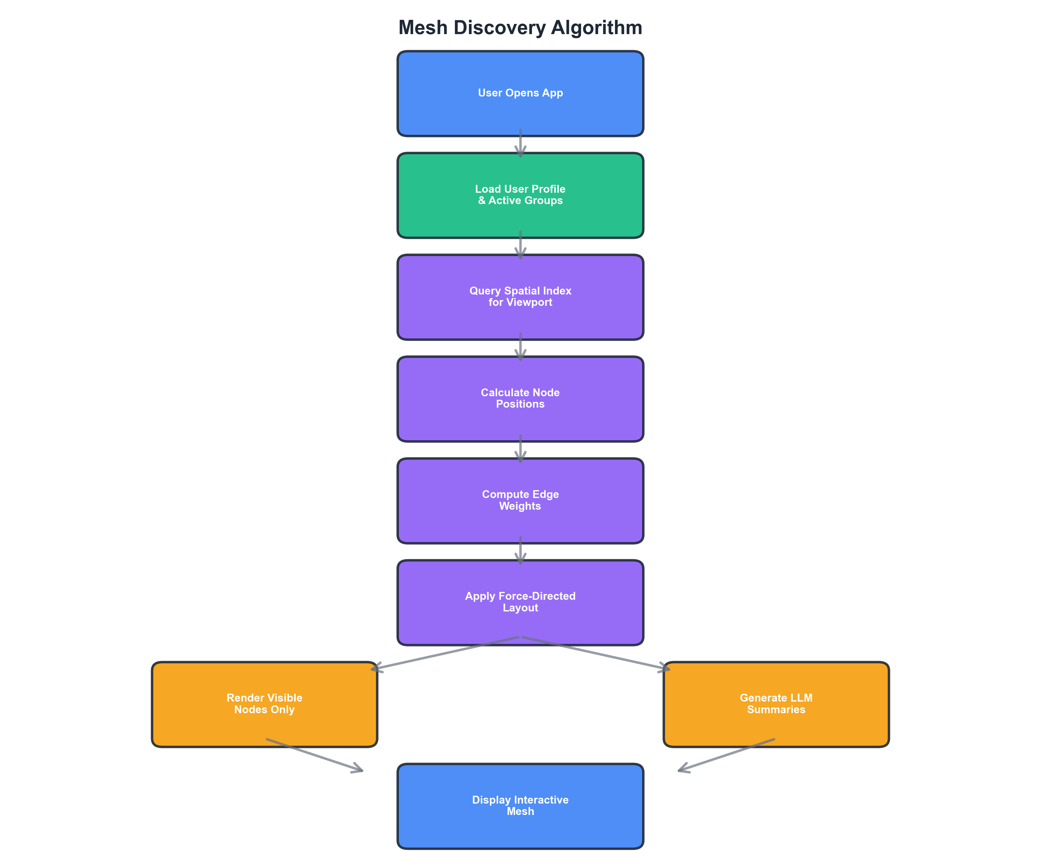 Step-by-step flowchart of the mesh discovery algorithm from user interaction to rendered visualization