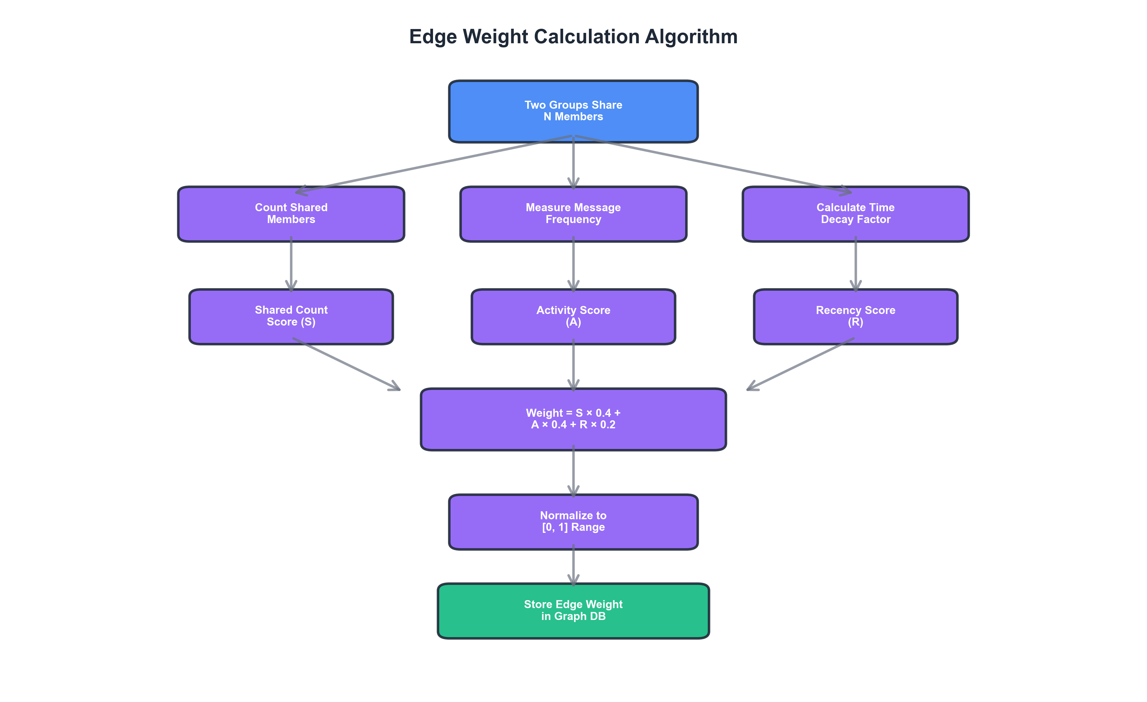 Detailed flowchart showing the mathematical computation of edge weights between community nodes