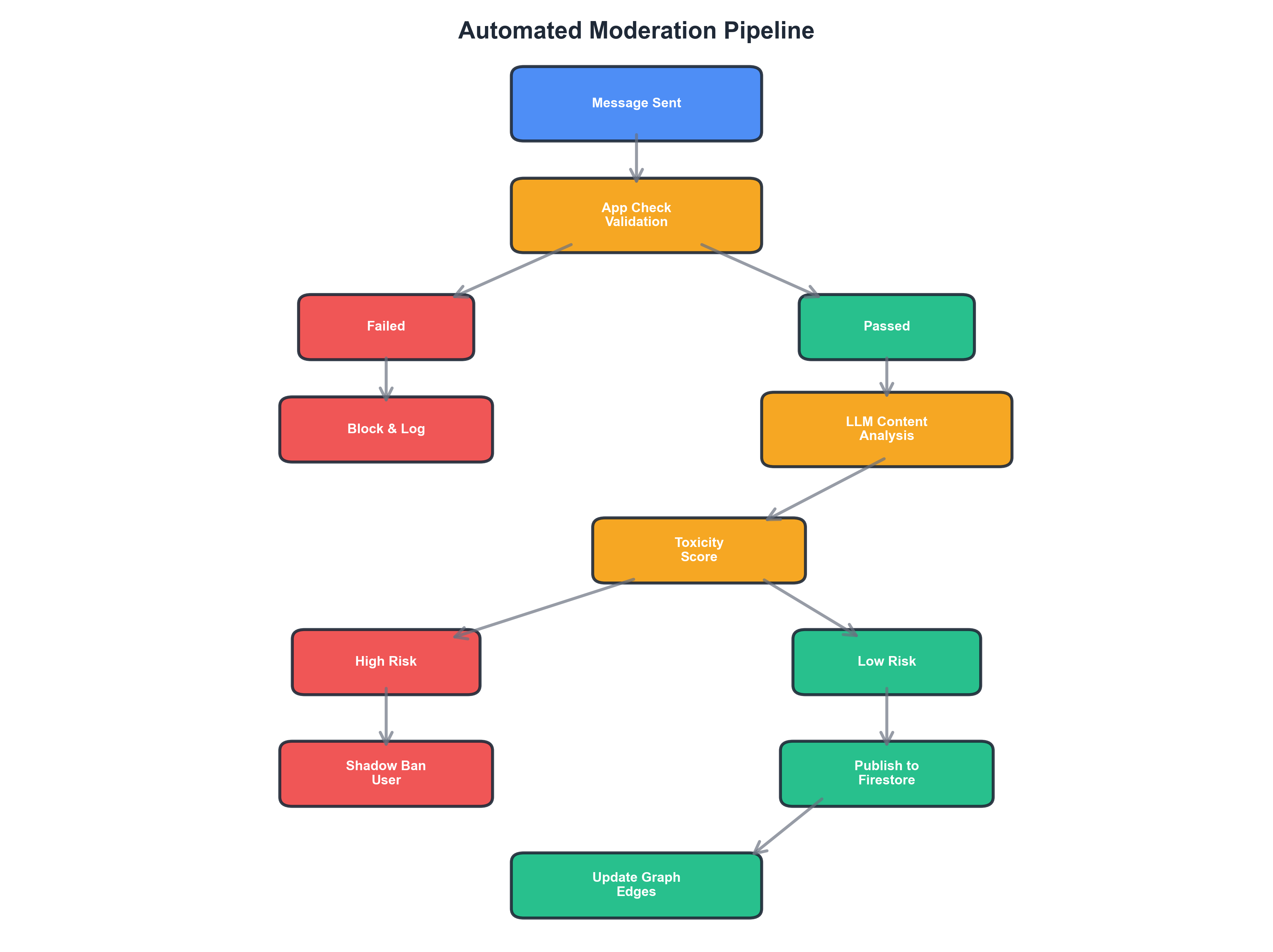Flowchart depicting the automated moderation pipeline from message submission to publication or shadow ban