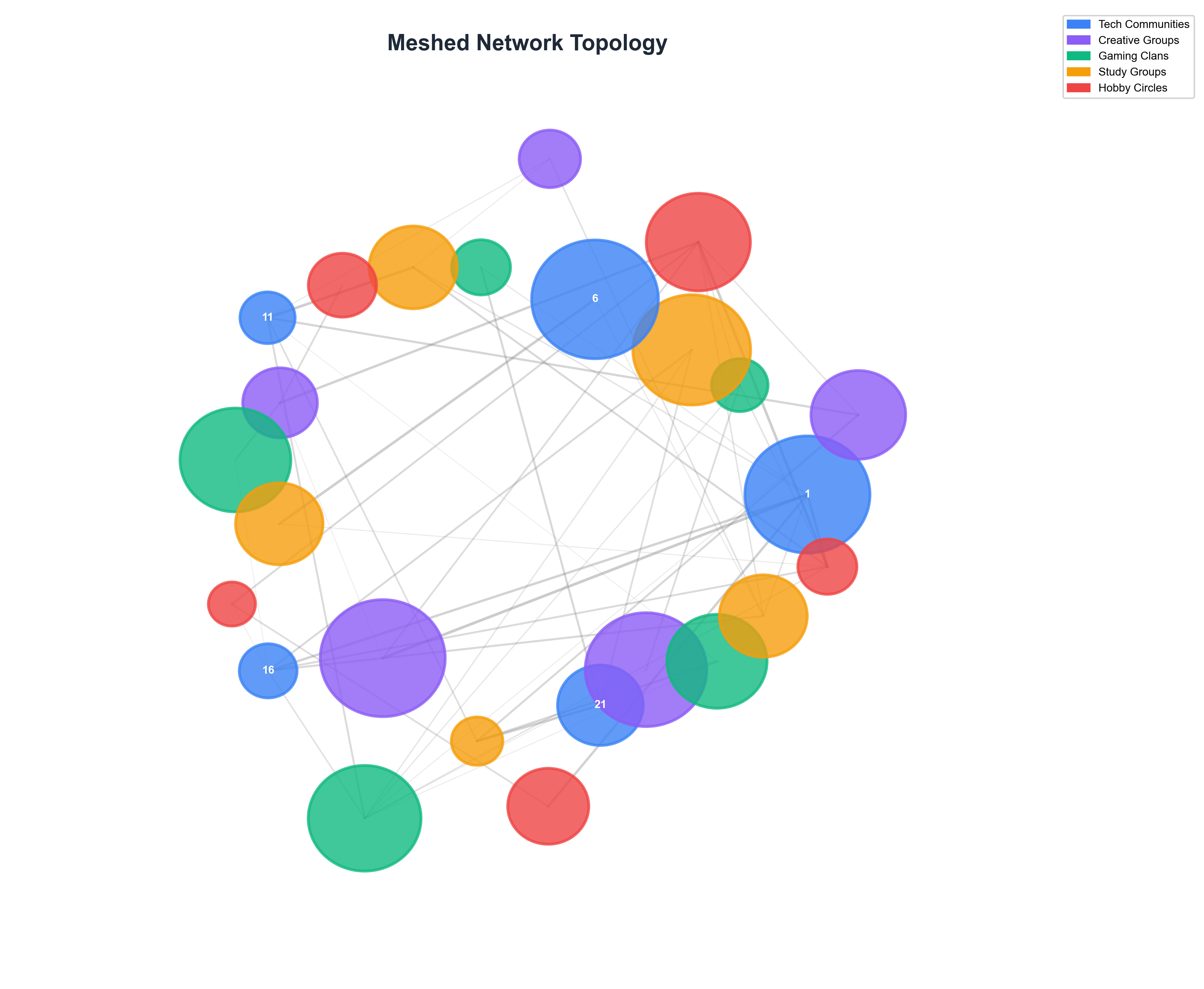 Visualization of a sample mesh network showing interconnected community nodes with varying connection strengths
